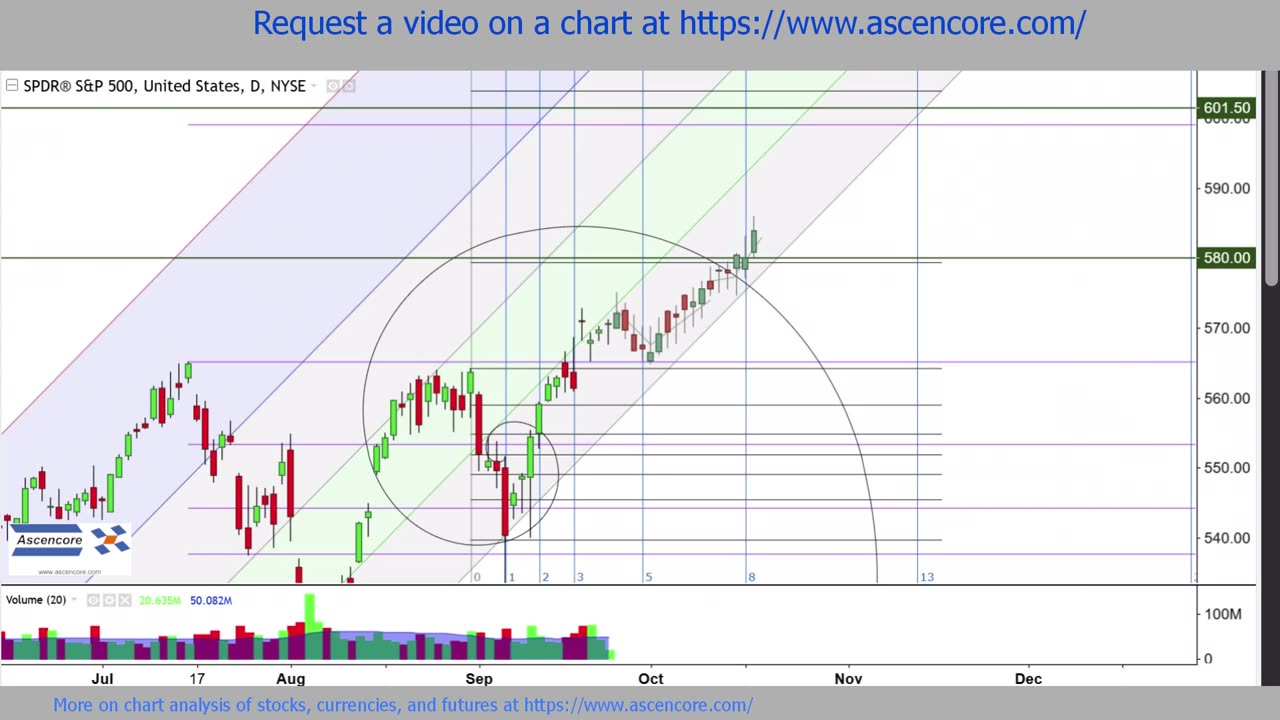 SPY Chart Technical Analysis With Fibonacci Tools (Bull Market Scenario)