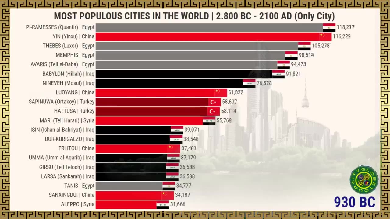 The Most Populous Cities in the World | 2.800 BC to 2.100 AD