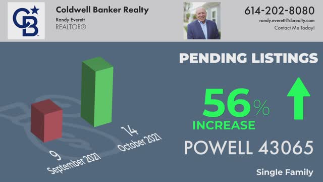 #MarketUpdateMonday - Powell, OH 43065