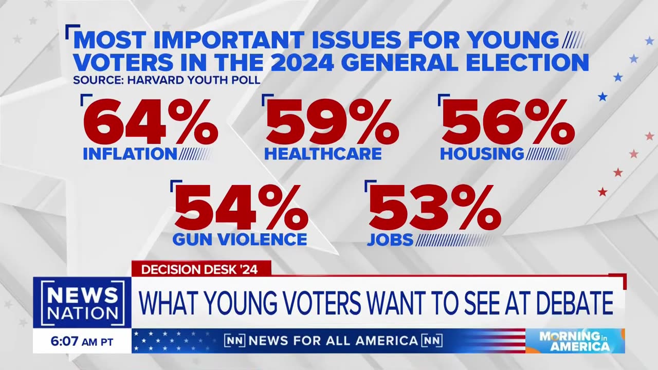 Young Pennsylvania voters leaning toward VP Kamala Harris: Poll | Morning In America