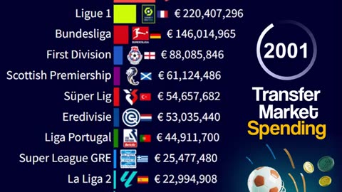 football leagues by transfer spending