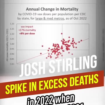 Josh Stirling: The More Doses You have in a Region, The Bigger increase in Mortality that Region