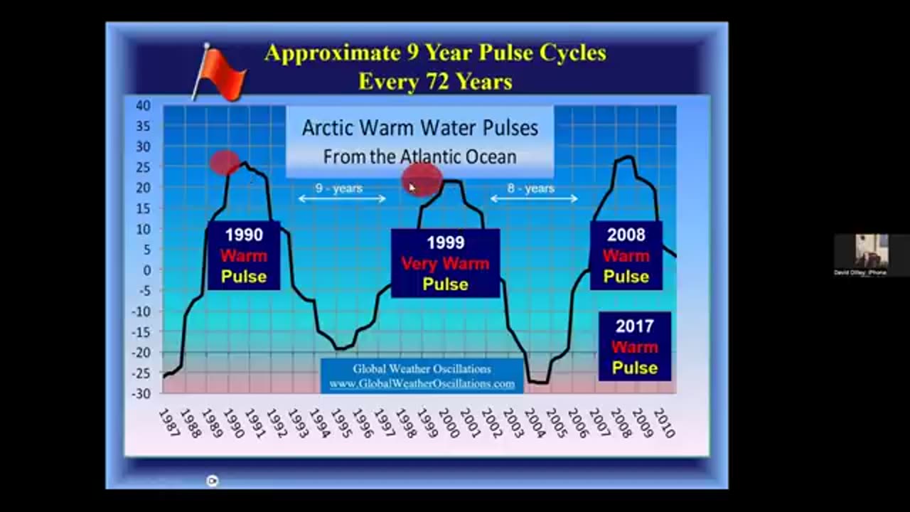 Signals that global cooling is beginning - David Dilley