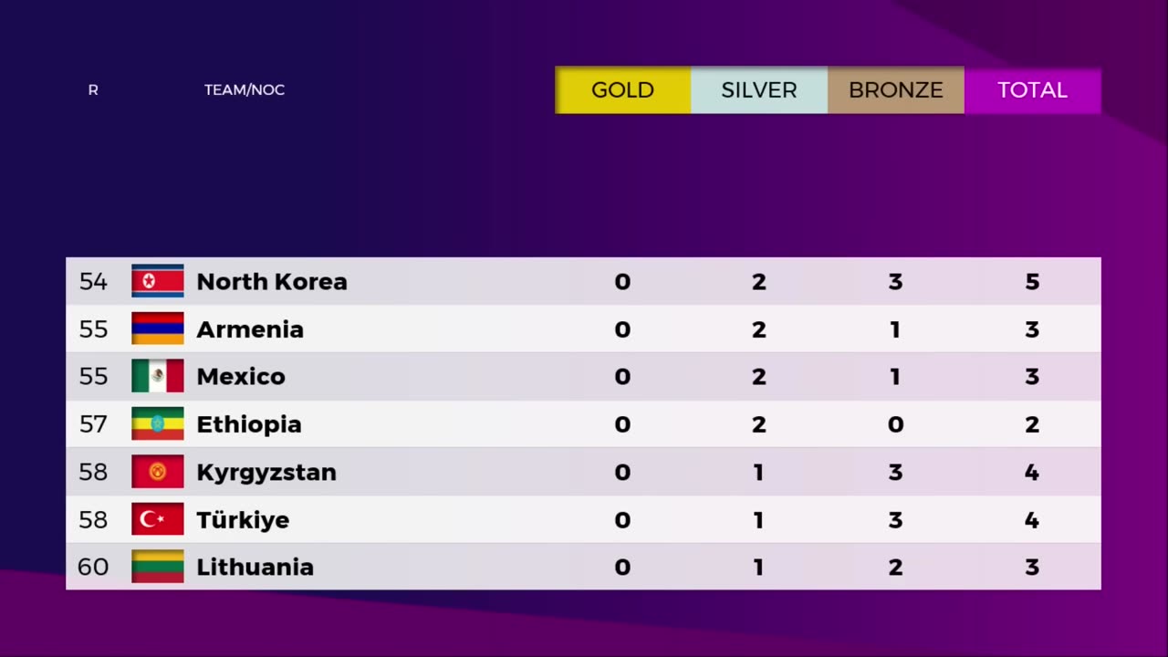 [DAY 12] 🥇PARIS OLYMPICS 2024 MEDAL TALLY Update as of 8 August 2024