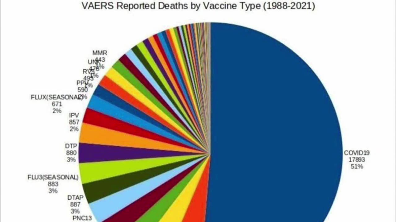 VAERS data on all Vaccine Deaths from 1988 to 2021. 💉