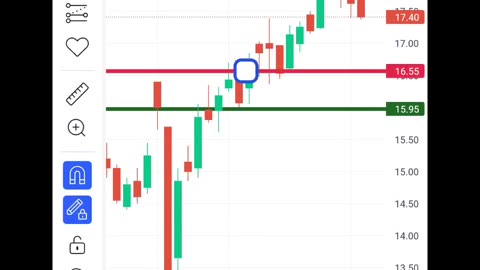 Vodafone support and resistance Stock market📈 India