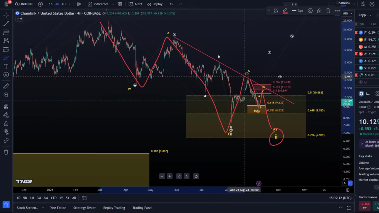 What's Next for Chainlink? Detailed LINK Elliott Wave Price Analysis and Price Prediction