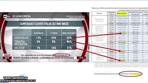 Dati errati proposti dal mainstream - Vero Giornale 22.11.2021