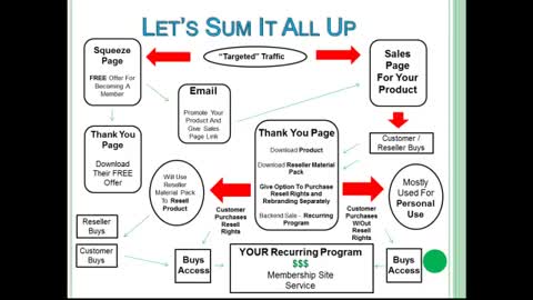 Making Profits With Resell Rights - Complete System Demonstration