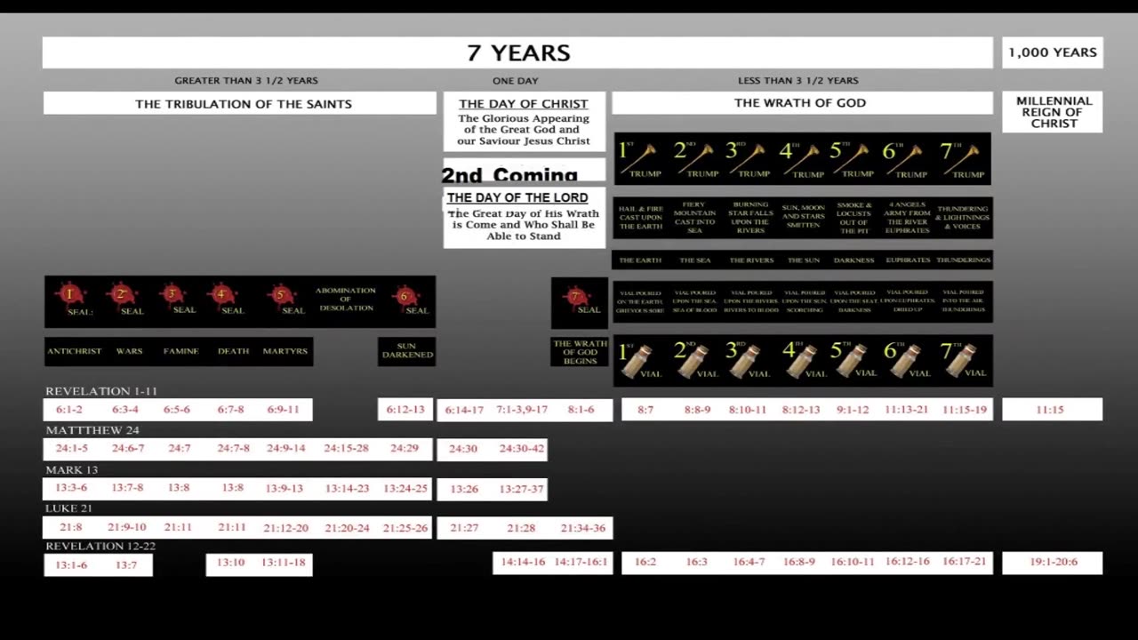 REVELATION CHART