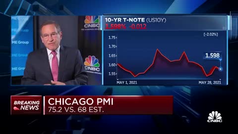 Chicago PMI comes in at 75.2 in May versus 68 expected