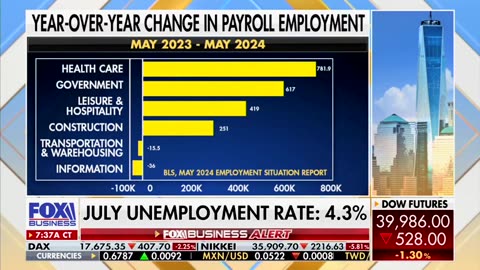 It is ABSOLUTELY CLEAR the economy is SLOWING DOWN