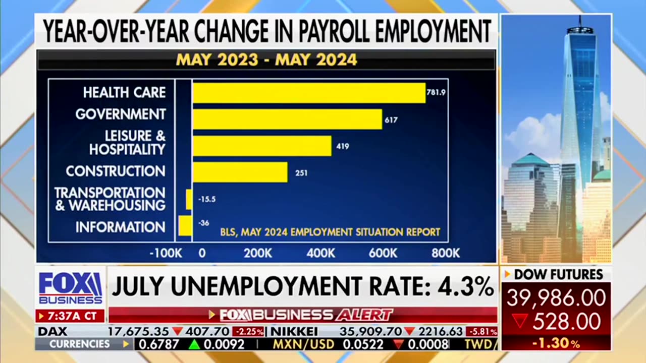 It is ABSOLUTELY CLEAR the economy is SLOWING DOWN