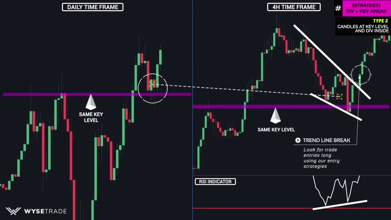 Best RSI Indicator Trading Strategy - Wysetrade Method