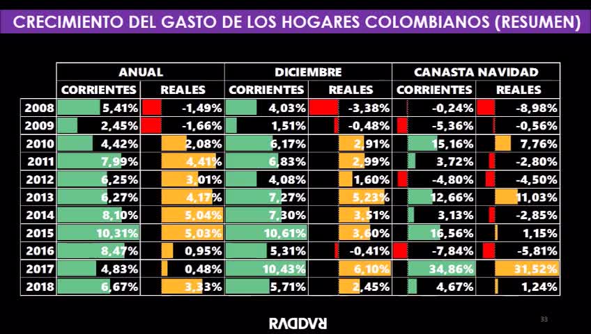 Estudio consumo en hogares Colombia