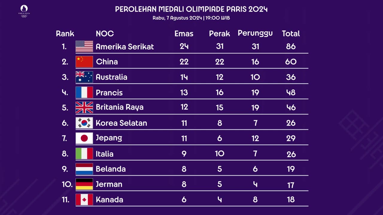 PEROLEHAN MEDALI OLIMPIADE PARIS 2024 TERBARU HARI INI RABU, 7 AGUSTUS 2024. #olimpiade2024