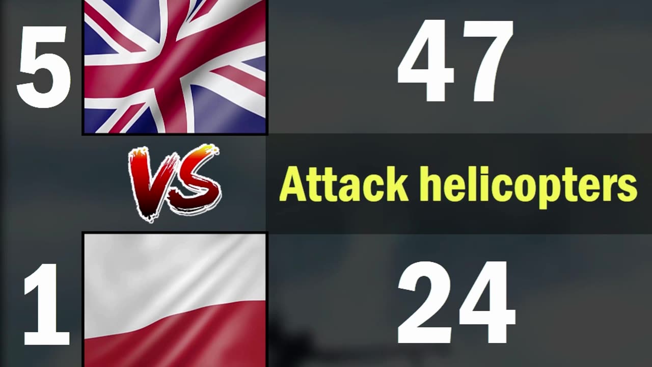 UK vs Poland Air Force Comparison 2024 | UK vs Poland Military Power Comparison 2024