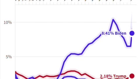 Trump vs Biden vs Obama, Grocery Prices