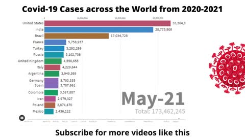 Covid-19 Cases Count - Worst Countries hit by Covid from 2020-2021