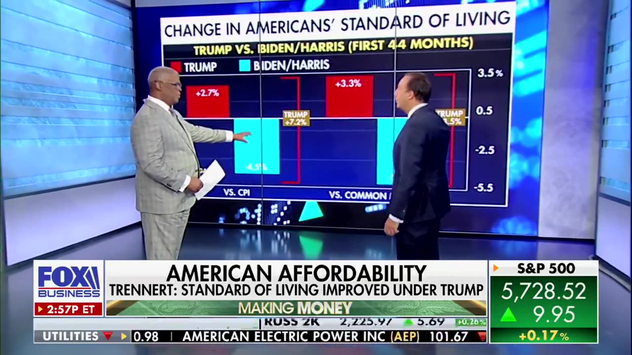 Americans got RICHER during the Trump years and POORER during the Harris years