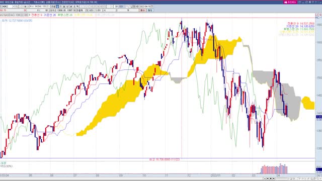투자정보(2022년15주차,해외선물,지수)