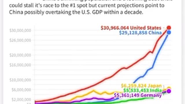 China rising GDP