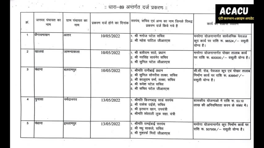 Khandwa-नर्मदानगर पंचायत पर 53 लाख सहित कई अन्य पंचायतों से लाखों के वसूली प्रकरण दर्ज,हड़कंप