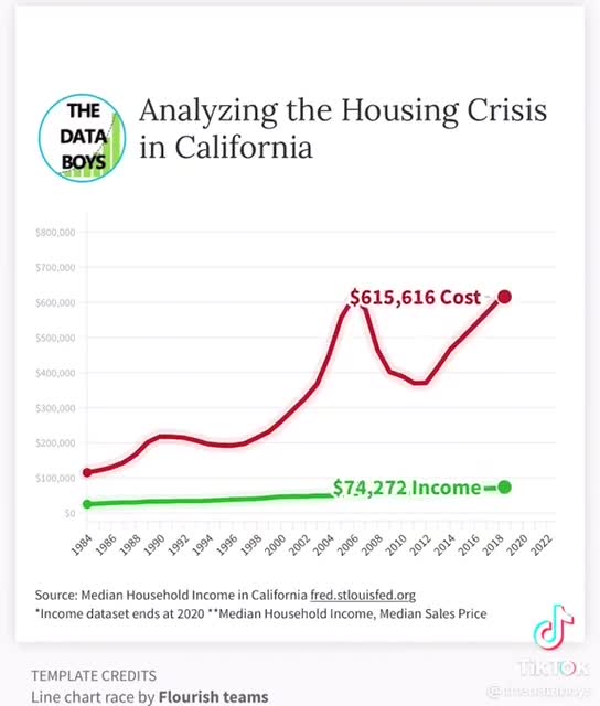 Analyzing the housing crisis in California