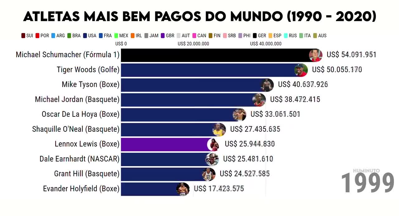 The highest paid athletes in the world.