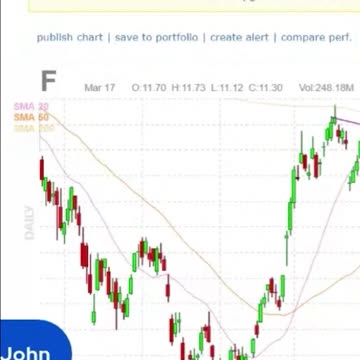Ford Stock | F | Quick Take