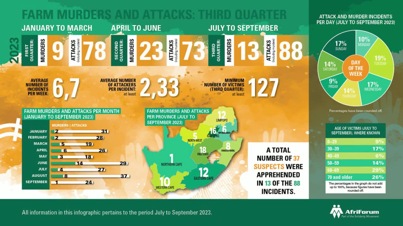 AfriForum: Q3 2023 Farm Murder Report in Africa
