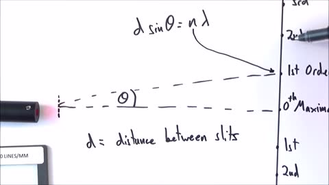 Diffraction Gratings - A Level Physics