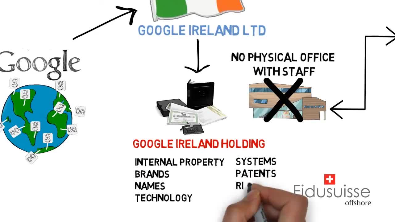 come le multinazionali americane etc pagano meno tasse grazie alle aziende offshore "doppio irlandese e al panino olandese" evadendole nel proprio paese e mettendo poi i soldi nei paradisi fiscali tipo alle Bermuda o alle BVI