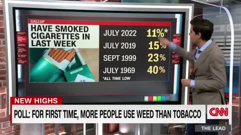More people use weed than tobacco in the US, new poll reveals