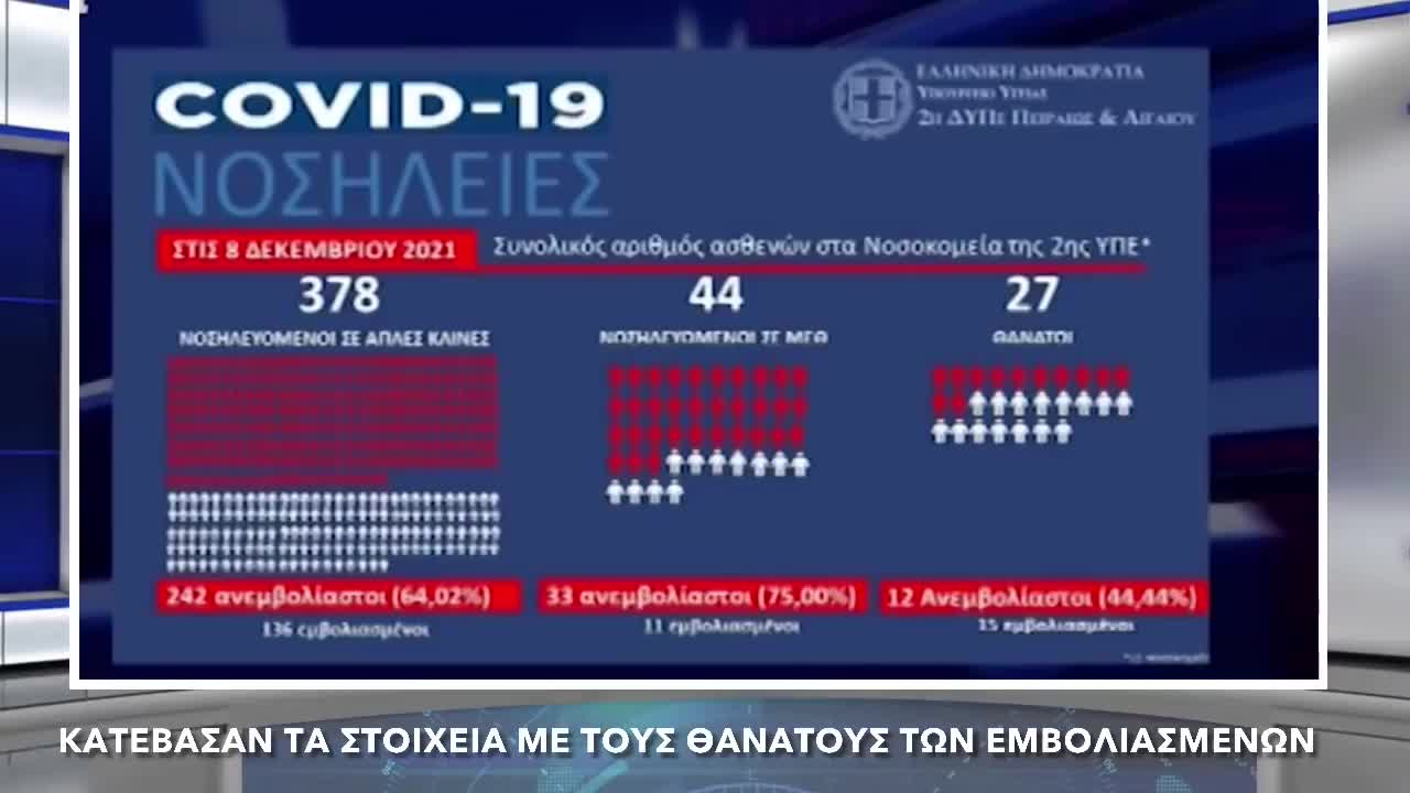 ΚΑΤΕΒΑΣΑΝ ΤΑ ΕΠΙΣΗΜΑ ΣΤΟΙΧΕΙΑ ΜΕ ΤΟΥΣ ΘΑΝΑΤΟΥΣ ΕΜΒΑΛΙΑΣΜΕΝΩΝ ΑΛΛΑ ….. ΕΜΕΙΣ ΤΑ ΕΧΟΥΜΕ