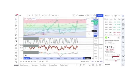 Basics to Investing - Regions Financial Corp. RF - Stock Charts #055