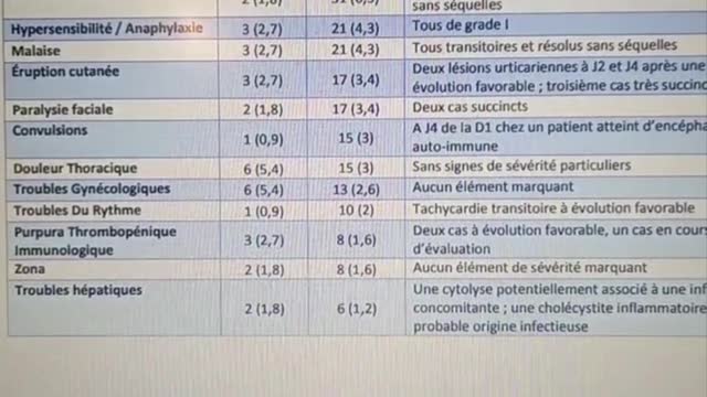 Effets secondaires gravissimes = 17 748 et 1 167 décès Pfizer rapport ANSM