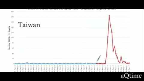 Graphs show the spikes around the world since the vax started