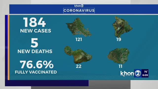 Hawaii reports 184 COVID cases, 5 new deaths