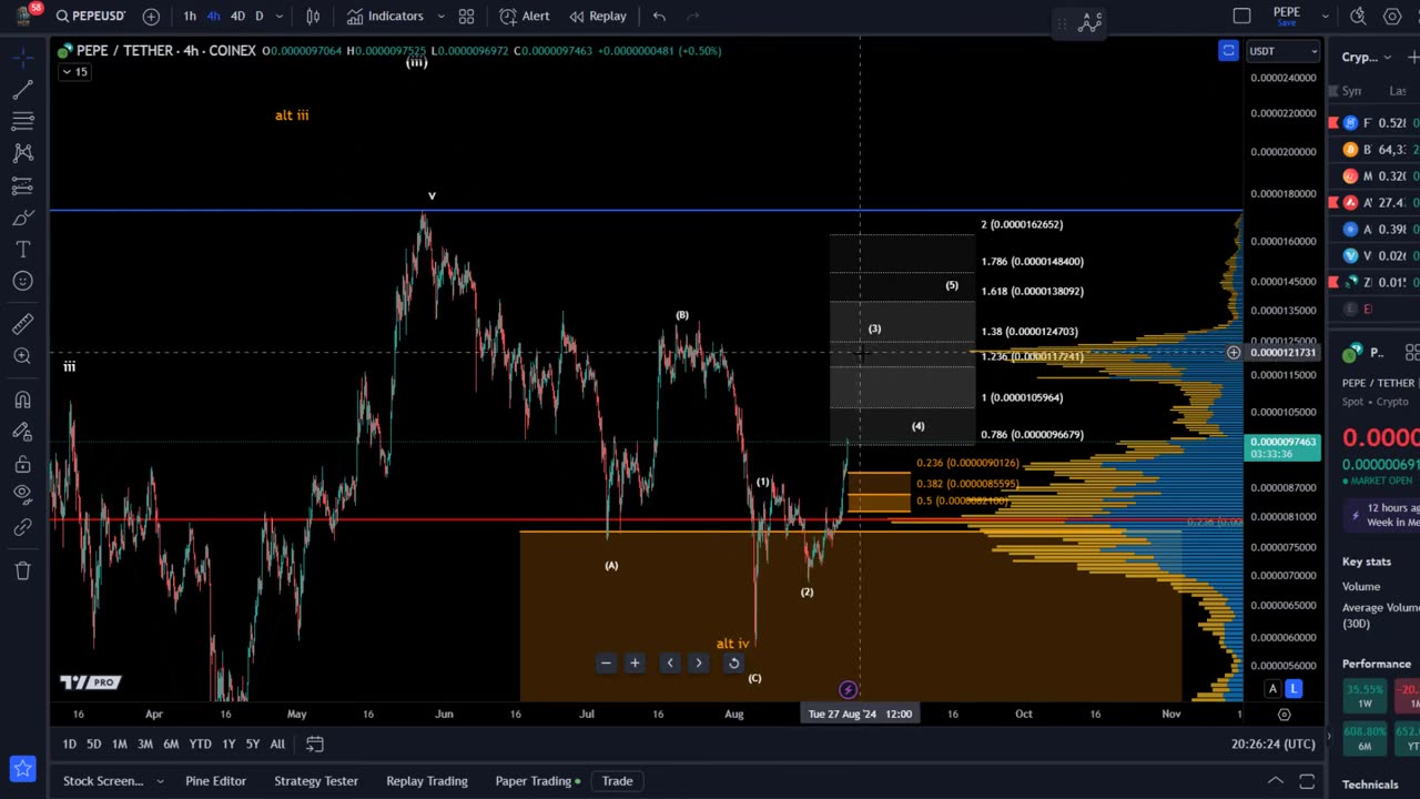 PEPE Crypto Price News Today - Technical Analysis and Elliott Wave Analysis and Price Prediction!