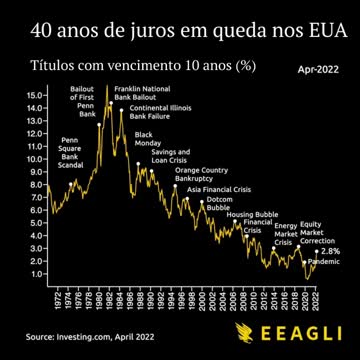 40 anos de juros em queda nos EUA e eventos históricos