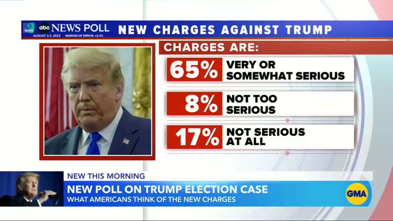 Poll. Nearly two thirds 😳😱😱