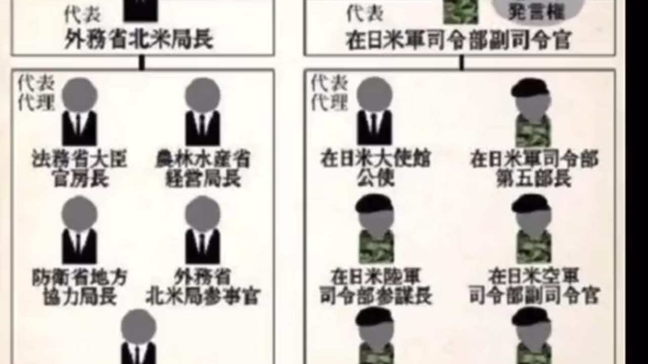 日米合同委員会による支配