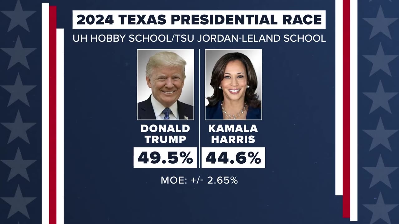 Trump Tops Harris in Texas, But Kamala Harris Outshines Biden in Winning Odds! | ViralUnverseLoading