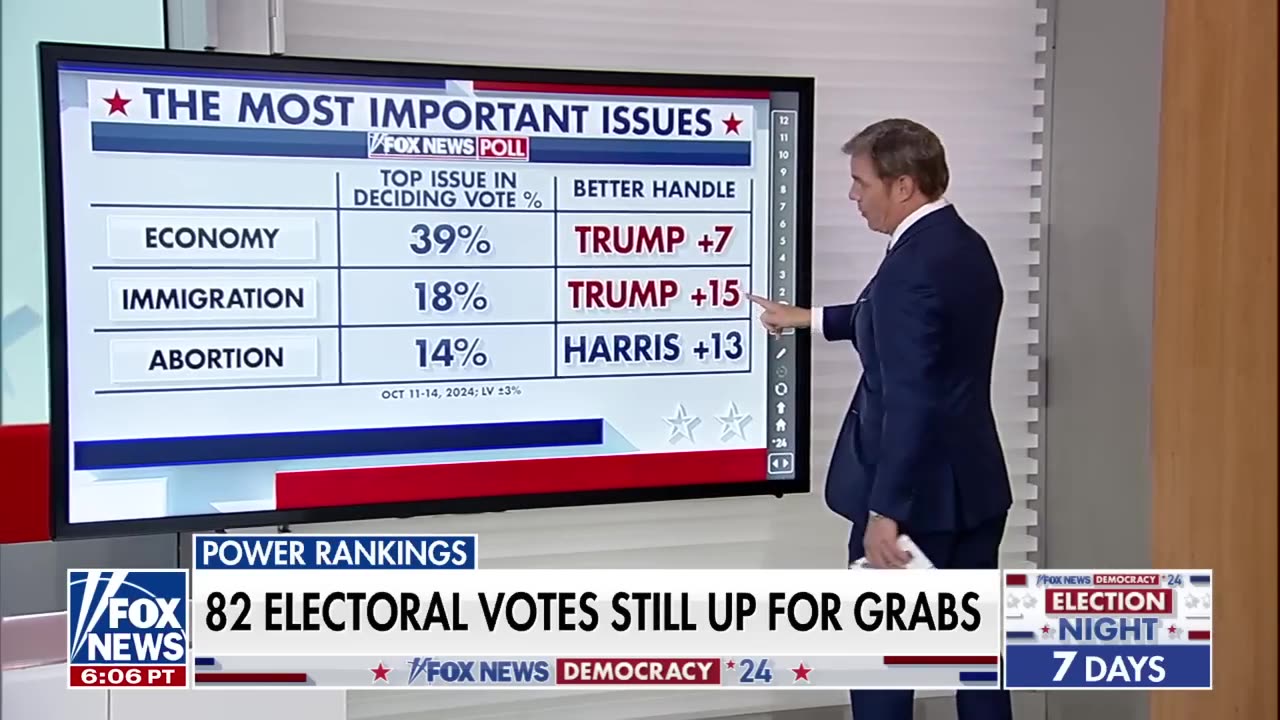 Key battleground state shifts red in final week before Election Day