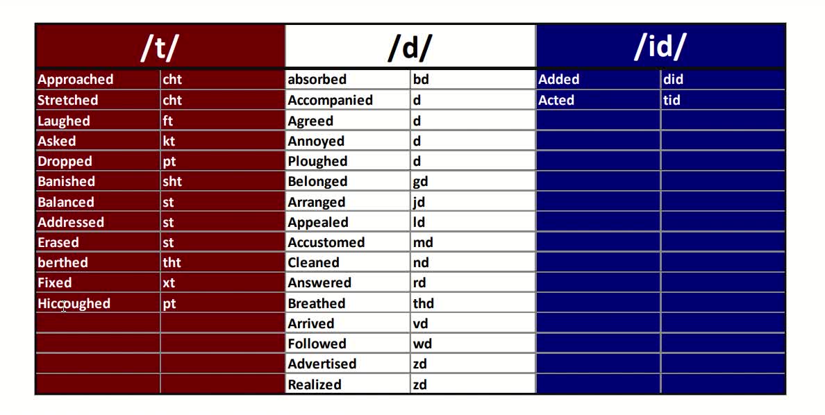 839 Regular Verbs Classified by Pronunciation of Ending