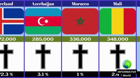 Christian Population from Different Countries 2024