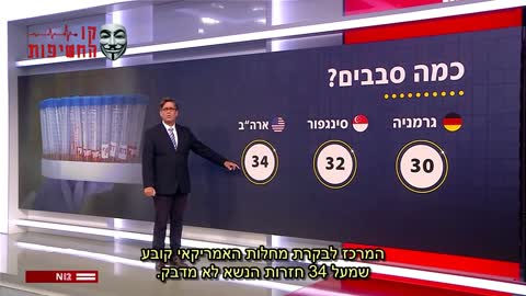 PCR שערוריה בדיקות פי סי אר בארץ מחמירות יותר מרוב העולם 10-09-2020