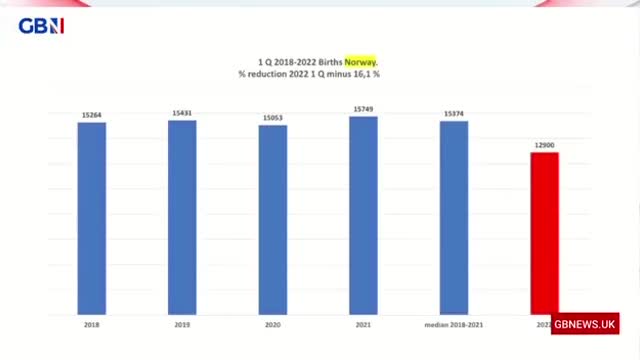 Falling Birth Rates in Multiple Countries Following Vax Rollouts