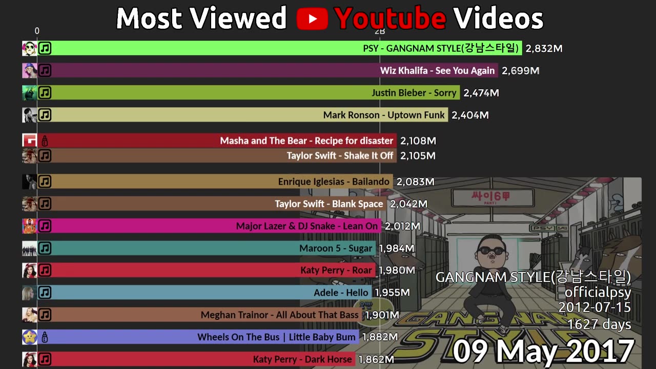 Most Popular songs list